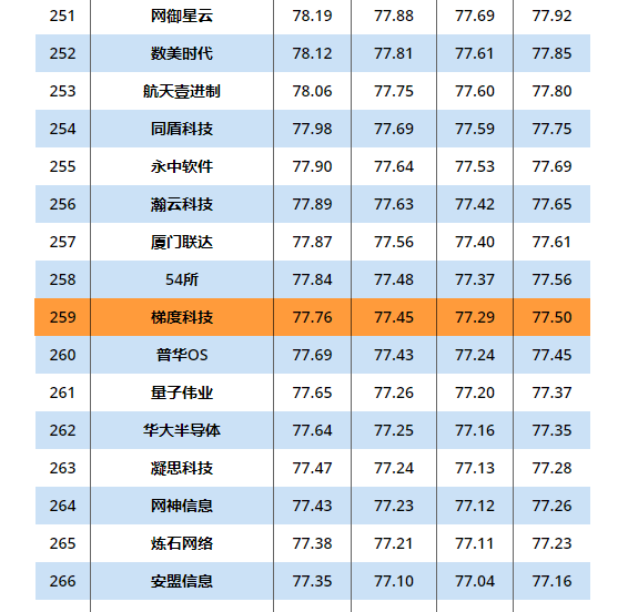 欧宝体育集团梯度科技入选2020年度中国信创TOP500