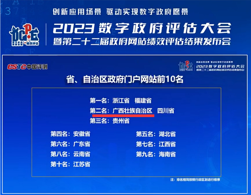助推政府门户网站全国排名荣升第二！欧宝体育集团政务服务效能再创新高